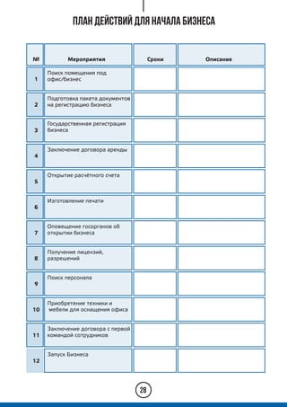 План действий для начала бизнеса
28
Мероприятия
Поиск помещения под
офис/бизнес
Сроки Описание№
Подготовка пакета документов
на регистрацию бизнеса
Заключение договора аренды
Открытие расчётного счета
Изготовление печати
Оповещение госорганов об
открытии бизнеса
Получение лицензий,
разрешений
Поиск персонала
Приобретение техники и
мебели для оснащения офиса
Заключение договора с первой
командой сотрудников
Запуск Бизнеса
Государственная регистрация
бизнеса
1
2
3
4
5
6
7
8
9
10
11
12
 