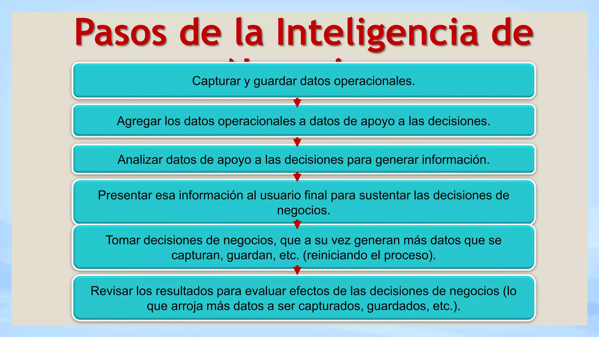 Pasos de la Inteligencia de
NegociosCapturar y guardar datos operacionales.
Agregar los datos operacionales a datos de apoyo a las decisiones.
Analizar datos de apoyo a las decisiones para generar información.
Presentar esa información al usuario final para sustentar las decisiones de
negocios.
Tomar decisiones de negocios, que a su vez generan más datos que se
capturan, guardan, etc. (reiniciando el proceso).
Revisar los resultados para evaluar efectos de las decisiones de negocios (lo
que arroja más datos a ser capturados, guardados, etc.).
 