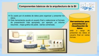 Componentes básicos de la arquitectura de la BI
Herramientas para
presentación y
visualización de
datos
está a cargo de
presentar los datos al
usuario final en varias
formas.
 Es usado por el analista de datos para organizar y presentar los
datos.
 Esta herramienta ayuda al usuario final a seleccionar el formato
de presentación más apropiado, por ejemplo ,un informe
resumido , mapa grafica de paste , barras combinada.
 