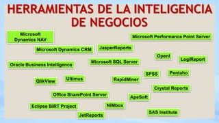 Microsoft
Dynamics NAV
Microsoft Dynamics CRM
Oracle Business Intelligence
Ultimus
Office SharePoint Server
QlikView
Microsoft Performance Point Server
Microsoft SQL Server
JetReports
Eclipse BIRT Project
JasperReports
LogiReport
OpenI
SPSS Pentaho
RapidMiner
Crystal Reports
ApeSoft
SAS Institute
NiMbox
HERRAMIENTAS DE LA INTELIGENCIA
DE NEGOCIOS
 