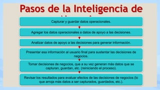 Pasos de la Inteligencia de
NegociosCapturar y guardar datos operacionales.
Agregar los datos operacionales a datos de apoyo a las decisiones.
Analizar datos de apoyo a las decisiones para generar información.
Presentar esa información al usuario final para sustentar las decisiones de
negocios.
Tomar decisiones de negocios, que a su vez generan más datos que se
capturan, guardan, etc. (reiniciando el proceso).
Revisar los resultados para evaluar efectos de las decisiones de negocios (lo
que arroja más datos a ser capturados, guardados, etc.).
 