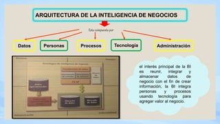 ARQUITECTURA DE LA INTELIGENCIA DE NEGOCIOS
Datos TecnologíaProcesosPersonas
Esta compuesta por:
Administración
el interés principal de la BI
es reunir, integrar y
almacenar datos de
negocio con el fin de crear
información, la BI integra
personas y procesos
usando tecnología para
agregar valor al negocio.
 