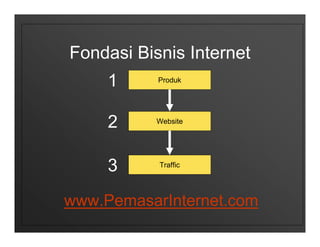 Fondasi Bisnis Internet
     1     Produk




     2     Website




     3     Traffic




www.PemasarInternet.com
 