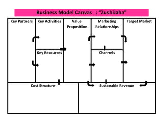 Business Model Canvas : “ZushiJaha”
Key Partners Key Activities Value
Proposition
Marketing
Relationships
Target Market
Key Resources Channels
Cost Structure Sustanable Revenue
 