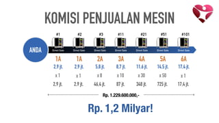 ANDA Direct Sale Direct Sale Direct Sale Direct Sale Direct Sale Direct Sale Direct Sale
#3
2A
5,8 jt.
x 8
46,4 jt.
#11
3A
8,7 jt.
x 10
87 jt.
#21
4A
11,6 jt.
x 30
348 jt.
#51
5A
14,5 jt.
x 50
725 jt.
Rp. 1.229.600.000,-
Rp. 1,2 Milyar!
#1
1A
2,9 jt.
x 1
2,9 jt.
#2
1A
2,9 jt.
x 1
2,9 jt.
#101
6A
17,4 jt.
x 1
17,4 jt.
KOMISI PENJUALAN MESIN
 