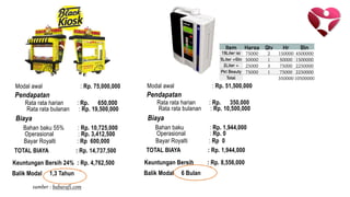Modal awal : Rp. 75,000,000
Rata rata harian : Rp. 650,000
Rata rata bulanan : Rp. 19,500,000
Bahan baku 55% : Rp. 10,725,000
Pendapatan
Biaya
Operasional : Rp. 3,412,500
Bayar Royalti : Rp 600,000
TOTAL BIAYA : Rp. 14,737,500
Keuntungan Bersih 24% : Rp. 4,762,500
Balik Modal 1,3 Tahun
sumber : babarafi.com
Modal awal : Rp. 51,500,000
Rata rata harian : Rp. 350,000
Rata rata bulanan : Rp. 10,500,000
Bahan baku : Rp. 1,944,000
Pendapatan
Biaya
Operasional : Rp. 0
Bayar Royalti : Rp 0
TOTAL BIAYA : Rp. 1,944,000
Keuntungan Bersih : Rp. 8,556,000
Balik Modal 6 Bulan
Item Harga Qty Hr Bln
19Liter isi 75000 2 150000 4500000
5Liter +Gln 50000 1 50000 1500000
2Liter +
Gln
25000 3 75000 2250000
Pkt Beauty 75000 1 75000 2250000
Total
Omzet
350000 10500000
 