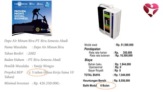 Depo Air Minum Biru PT. Biru Semesta Abadi
Nama Waralaba : Depo Air Minum Biru
Tahun Berdiri : 2002
Badan Hukum : PT. Biru Semesta Abadi
Pemilik Waralaba : Yantje Wongso
Proyeksi BEP : ± 5 tahun (Masa Kerja Sama 10
Tahun)
Minimal Investasi : Rp. 426.250.000,-
Modal awal : Rp. 51,500,000
Rata rata harian : Rp. 350,000
Rata rata bulanan : Rp. 10,500,000
Bahan baku : Rp. 1,944,000
Pendapatan
Biaya
Operasional : Rp. 0
Bayar Royalti : Rp 0
TOTAL BIAYA : Rp. 1,944,000
Keuntungan Bersih : Rp. 8,556,000
Balik Modal 6 Bulan
 