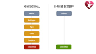 PABRIK
Distributor
Agen
Grosir
Pengecer
KONSUMEN
PABRIK
KONVENSIONAL 8-POINT SYSTEM®
KONSUMEN
 