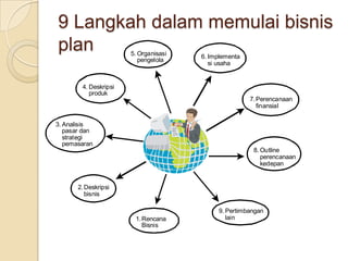 9 Langkah dalam memulai bisnis
plan
3. Analisis
pasar dan
strategi
pemasaran
9. Pertimbangan
lain
8. Outline
perencanaan
kedepan
7.Perencanaan
finansial
6. Implementa
si usaha
5. Organisasi
pengelola
4. Deskripsi
produk
1.Rencana
Bisnis
2.Deskripsi
bisnis
 