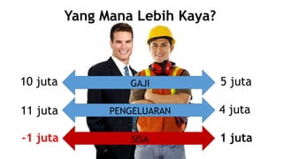 GAJI
Yang Mana Lebih Kaya?
PENGELUARAN
10 juta
11 juta
5 juta
4 juta
SISA-1 juta 1 juta
 