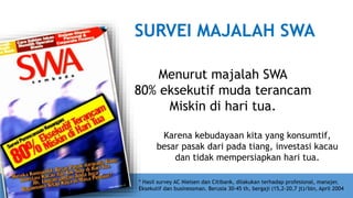 Menurut majalah SWA
80% eksekutif muda terancam
Miskin di hari tua.
SURVEI MAJALAH SWA
Karena kebudayaan kita yang konsumtif,
besar pasak dari pada tiang, investasi kacau
dan tidak mempersiapkan hari tua.
* Hasil survey AC Nielsen dan Citibank, dilakukan terhadap profesional, manajer,
Eksekutif dan businessman. Berusia 30-45 th, bergaji (15,2-20,7 jt)/bln, April 2004
 