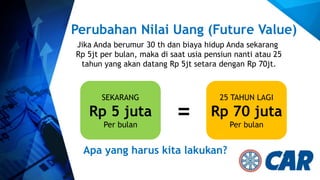 Perubahan Nilai Uang (Future Value)
Jika Anda berumur 30 th dan biaya hidup Anda sekarang
Rp 5jt per bulan, maka di saat usia pensiun nanti atau 25
tahun yang akan datang Rp 5jt setara dengan Rp 70jt.
SEKARANG
Rp 5 juta
Per bulan
25 TAHUN LAGI
Rp 70 juta
Per bulan
=
Apa yang harus kita lakukan?
 