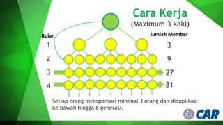 Cara Kerja
(Maximum 3 kaki)
1
2
3
4
3
9
27
81
Setiap orang mensponsori minimal 3 orang dan diduplikasi
ke bawah hingga 8 generasi.
Bulan Jumlah Member
 