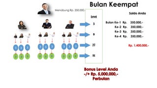 Menabung Rp. 350,000,-
Rp. 1,400,000,-
Saldo Anda
Bulan Keempat
Bulan Ke-1 Rp. 350,000,-
Ke-2 Rp. 350,000,-
Ke-4 Rp. 350,000,-
Ke-3 Rp. 350,000,-
3 3 3 3 3 3 3 3 3
Level
3
9
27
81
 