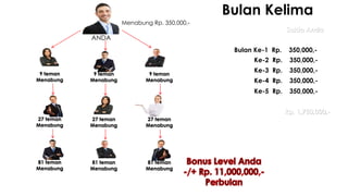ANDA
Menabung Rp. 350,000,-
Rp. 1,750,000,-
Saldo Anda
27 teman
Menabung
Bulan Kelima
27 teman
Menabung
27 teman
Menabung
Bulan Ke-1 Rp. 350,000,-
Ke-2 Rp. 350,000,-
Ke-5 Rp. 350,000,-
81 teman
Menabung
81 teman
Menabung
81 teman
Menabung
Ke-3 Rp. 350,000,-9 teman
Menabung
9 teman
Menabung
9 teman
Menabung Ke-4 Rp. 350,000,-
 