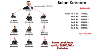 ANDA
Menabung Rp. 350,000,-
Rp. 2,100,000,-
Saldo Anda
81 teman
Menabung
Bulan Keenam
81 teman
Menabung
81 teman
Menabung
Bulan Ke-1 Rp. 350,000,-
Ke-2 Rp. 350,000,-
Ke-6 Rp. 350,000,-
243 teman
Menabung
243 teman
Menabung
243 teman
Menabung
Ke-3 Rp. 350,000,-27 teman
Menabung
27 teman
Menabung
27 teman
Menabung Ke-4 Rp. 350,000,-
Ke-5 Rp. 350,000,-
 