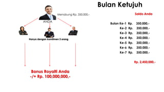 ANDA
Menabung Rp. 350,000,-
Rp. 2,450,000,-
Saldo Anda
Bonus Royalti Anda
-/+ Rp. 100,000,000,-
Bulan Ketujuh
Bulan Ke-1 Rp. 350,000,-
Ke-2 Rp. 350,000,-
Ke-7 Rp. 350,000,-
Ke-3 Rp. 350,000,-
Hanya dengan komitmen 3 orang Ke-4 Rp. 350,000,-
Ke-5 Rp. 350,000,-
Ke-6 Rp. 350,000,-
 