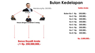ANDA
Menabung Rp. 350,000,-
Rp. 2,800,000,-
Saldo Anda
Bonus Royalti Anda
-/+ Rp. 250,000,000,-
Bulan Kedelapan
Bulan Ke-1 Rp. 350,000,-
Ke-2 Rp. 350,000,-
Ke-8 Rp. 350,000,-
Ke-3 Rp. 350,000,-
Hanya dengan komitmen 3 orang Ke-4 Rp. 350,000,-
Ke-5 Rp. 350,000,-
Ke-6 Rp. 350,000,-
Ke-7 Rp. 350,000,-
 