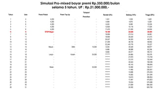 Tahun Usia Premi Pokok Premi Top Up
Tahapan/
Penarikan
Nilai Investasi (Nilai Tunai)
Rendah (6%) Sedang (14%) Tinggi (20%)
1 4 4,200 - - 1,431 1,539 1,620
2 5 4,200 - - 4,506 4,970 5,329
3 6 4,200 - - 8,434 9,599 10,535
4 7 4,200 - - 12,820 15,116 17,034
5 8 4,200 - - 17,470 21,405 24,834
6 9 STOP Bayar- - - 18,168 24,026 29,405
7 10 - - - 18,909 27,014 34,891
8 11 - - - 19,694 30,420 41,473
9 12 - - - 20,527 34,303 49,373
10 13 - - - 21,409 38,730 58,852
11 14 - - - 22,344 43,776 70,227
12 15 Masuk - SMA- 15,000 8,335 34,529 68,877
13 16 - - - 8,486 38,988 82,256
14 17 - - - 8,646 44,071 98,312
15 18 Lanjut - Kuliah- 25,000 ******** 24,865 92,579
16 19 - - - ******** 27,970 110,700
17 20 - - - ******** 31,510 132,444
18 21 - - - ******** 35,544 158,536
19 22 - - - ******** 40,143 189,845
20 23 Nikah- - 35,000 ******** 10,385 192,417
21 24 - - - ******** 11,460 230,501
22 25 - - - ******** 12,686 276,203
23 26 - - - ******** 14,082 331,044
24 27 - - - ******** 15,674 396,853
25 28 - - - ******** 17,487 475,823
26 29 - - - ******** 19,554 570,586
27 30 - - - ******** 21,909 684,300
28 31 - - - ******** 24,592 820,756
Simulasi Pro-mixed bayar premi Rp.350,000/bulan
selama 5 tahun, UP : Rp.21,000,000,-
 