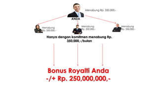 ANDA
Menabung Rp. 350,000,-
Bonus Royalti Anda
-/+ Rp. 250,000,000,-
Hanya dengan komitmen menabung Rp.
350,000,-/bulan
Menabung
Rp. 350,000,-
Menabung
Rp. 350,000,-
Menabung
Rp. 350,000,-
 