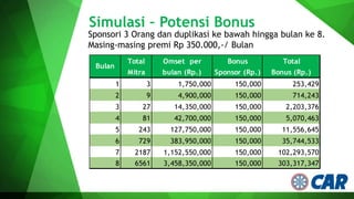 Simulasi – Potensi Bonus
Sponsori 3 Orang dan duplikasi ke bawah hingga bulan ke 8.
Masing-masing premi Rp 350.000,-/ Bulan
Total Omset per Bonus Total
Mitra bulan (Rp.) Sponsor (Rp.) Bonus (Rp.)
1 3 1,750,000 150,000 253,429
2 9 4,900,000 150,000 714,243
3 27 14,350,000 150,000 2,203,376
4 81 42,700,000 150,000 5,070,463
5 243 127,750,000 150,000 11,556,645
6 729 383,950,000 150,000 35,744,533
7 2187 1,152,550,000 150,000 102,293,570
8 6561 3,458,350,000 150,000 303,317,347
Bulan
 