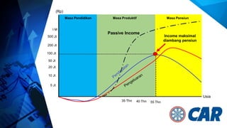 Masa ProduktifMasa Pendidikan
5 Jt
10 Jt
20 Jt
50 Jt
100 Jt
(Rp)
200 Jt
500 Jt
I M
Usia
Masa Pensiun
Income maksimal
diambang pensiun
55 Thn
Passive Income
35 Thn 40 Thn
 