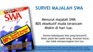 SURVEI MAJALAH SWA
Menurut majalah SWA
80% eksekutif muda terancam
Miskin di hari tua.
Karena kebudayaan kita yang konsumtif,
besar pasak dari pada tiang, investasi kacau
dan tidak mempersiapkan hari tua.
* Hasil survey AC Nielsen dan Citibank, dilakukan terhadap profesional, manajer,
Eksekutif dan businessman. Berusia 30-45 th, bergaji (15,2-20,7 jt)/bln, April 2004

 