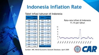 Indonesia Inflation Rate
Tabel inflasi tahunan di Indonesia
Tahun
1980
1981
1982
1983
1984
1985
1986
1987
1988
1989
1990
1991
1992
1993
1994

Tingkat
Inflasi
17.1%
7.3%
10%
12%
9.1%
4.4%
9.2%
9.2%
5.6%
6.1%
9.9%
9.9%
5%
10.2%
9.6%

Tingkat
Inflasi
1995
9%
1996
5.1%
1997
10.3%
1998
77.5%
1999
2%
2000
9.3%
2001
12.5%
2002
9.9%
2003
5.2%
2004
6.4%
2005
17.1%
2006
6.6%
2007
5.4%
2008
11.1%
Rata-rata 11.1%
Tahun

Rata-rata inflasi di Indonesia
11.1% per tahun

Sumber: IMF, World Economic Outlook Database, April 2009

 