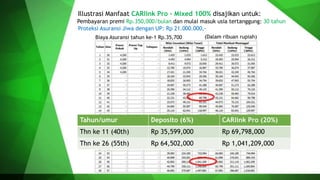 Illustrasi Manfaat CARlink Pro – Mixed 100% disajikan untuk:
Pembayaran premi Rp.350,000/bulan dan mulai masuk usia tertanggung: 30 tahun
Proteksi Asuransi Jiwa dengan UP: Rp 21.000.000,Biaya Asuransi tahun ke-1 Rp.35,700

(Dalam ribuan rupiah)

Tahun/umur

Deposito (6%)

CARlink Pro (20%)

Thn ke 11 (40th)

Rp 35,599,000

Rp 69,798,000

Thn ke 26 (55th)

Rp 64,502,000

Rp 1,041,209,000

 