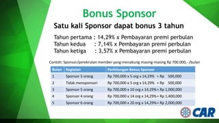 Bonus Sponsor
Satu kali Sponsor dapat bonus 3 tahun
Tahun pertama : 14,29% x Pembayaran premi perbulan
Tahun kedua
: 7,14% x Pembayaran premi perbulan
Tahun ketiga
: 3,57% x Pembayaran premi perbulan
Contoh: Sponsor/perekrutan member yang menabung masing-masing Rp 700.000,- /bulan
Bulan Kegiatan

Perhitungan Bonus Sponsor

1

Sponsor 5 orang

Rp 700,000 x 5 org x 14,29% = Rp 500,000

2

Tidak mensponsori

Rp 700,000 x 5 org x 14,29% = Rp 500,000

3

Sponsor 5 orang

Rp 700,000 x 10 org x 14,29%= Rp 1,000,000

4

Sponsor 4 orang

Rp 700,000 x 14 org x 14,29%= Rp 1,400,000

5

Sponsor 6 orang

Rp 700,000 x 20 org x 14,29%= Rp 2,000,000

 