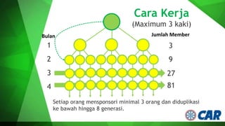 Cara Kerja
(Maximum 3 kaki)
Bulan

Jumlah Member

1

3

2

9

3

27

4

81
Setiap orang mensponsori minimal 3 orang dan diduplikasi
ke bawah hingga 8 generasi.

 
