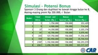 Simulasi – Potensi Bonus

Sponsori 3 Orang dan duplikasi ke bawah hingga bulan ke 8.
Masing-masing premi Rp 350.000,-/ Bulan
Total

Omset per

Bonus

Total

Mitra

Bulan

bulan (Rp.)

Sponsor (Rp.)

Bonus (Rp.)

1

3

1,750,000

150,000

253,429

2

9

4,900,000

150,000

714,243

3

27

14,350,000

150,000

2,203,376

4

81

42,700,000

150,000

5,070,463

5

243

127,750,000

150,000

11,556,645

6

729

383,950,000

150,000

35,744,533

7

2187

1,152,550,000

150,000

102,293,570

8

6561

3,458,350,000

150,000

303,317,347

 