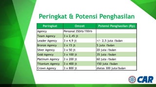 Peringkat & Potensi Penghasilan

 