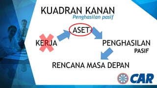 KUADRAN KANAN
Penghasilan pasif
ASET

KERJA

PENGHASILAN
PASIF

RENCANA MASA DEPAN

 