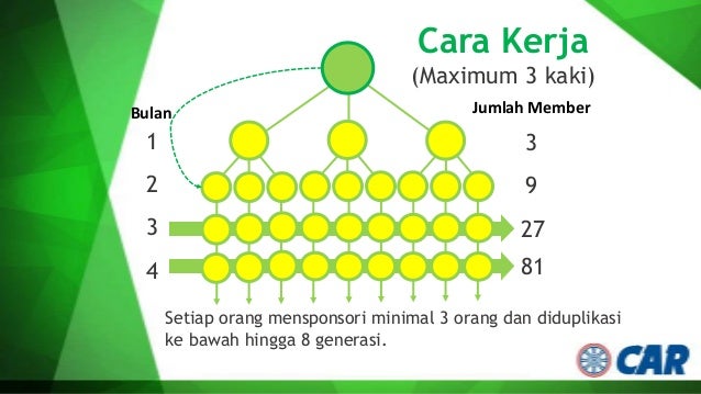 Bisnis menabung 3i Network CAR