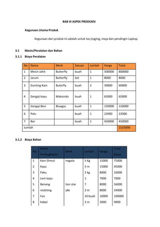 BAB III ASPEK PRODUKSI
Kegunaan Utama Produk
Kegunaan dari produk ini adalah untuk tas jingjing, meja dan pendingin Laptop.
3.1 Mesin/Peralatan dan Bahan
3.1.1 Biaya Peralatan
No Nama Merk Satuan Jumlah Harga Total
1 Mesin Jahit Butterfly buah 1 500000 800000
2 Jarum Butterfly Set 1 8000 8000
3 Gunting Kain Buterfly buah 2 30000 60000
4 Gergaji kayu Maksindo buah 1 65000 65000
5 Gergaji Besi Bluegas buah 1 120000 120000
6 Palu buah 1 22000 22000
7 Bor buah 1 450000 450000
Jumlah 1525000
3.1.2 Biaya Bahan
No
Nama
Perlengkapan
Merk Jumlah Harga
Total
Biaya
1 Kain Slimut nagata 5 Kg 15000 75000
2 Kayu 3 m 15000 45000
3 Paku 2 kg 8000 16000
4 Lem kayu 1 7000 7000
5 Benang lion star 7 8000 56000
6 resleting ykk 3 m 8000 24000
7 Fan 10 buah 10000 100000
8 Kabel 3 m 3000 9000
 