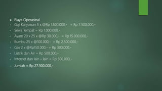  Biaya Operasinal
• Gaji Karyawan 5 x @Rp 1.500.000,- = Rp 7.500.000,-
• Sewa Tempat = Rp 1.000.000,-
• Ayam 20 x 25 x @Rp 30.000,- = Rp 15.000.000,-
• Bumbu 25 x @100.000,- = Rp 2.500.000,-
• Gas 2 x @Rp150.000,- = Rp 300.000,-
• Listrik dan Air = Rp 500.000,-
• Internet dan lain – lain = Rp 500.000,-
o Jumlah = Rp 27.300.000,-
 