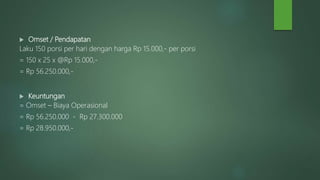  Omset / Pendapatan
Laku 150 porsi per hari dengan harga Rp 15.000,- per porsi
= 150 x 25 x @Rp 15.000,-
= Rp 56.250.000,-
 Keuntungan
= Omset – Biaya Operasional
= Rp 56.250.000 - Rp 27.300.000
= Rp 28.950.000,-
 