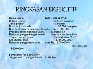 RINGKASAN EKSEKUTIF
Nama usaha : SOTO BU GRACE
Bidang usaha : Industri rumahan
Jenis produk : Makanan
Nilai penjualan /th : 30.000 mangkok
Nilai kekayaan perusahaan terakhir : Rp 18.000.000,-
Prospek pengembangan usaha : Menjanjikan
Rencana pengembangan usaha : warung soto franchise
Target nilai penjualan : Peningkatan 2% /th
Kebutuhan dana : Rp 34.000.000,-
Rencana penggunaan dana : aset Rp 18.000.000,-
bhn. baku Rp
15.000.000,-
pemasaran Rp 1.500.000,-
Jangka waktu pengembalian : ± 4bulan
 