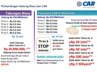 Perbandingan Nabung Biasa dan CAR
Tabungan BiasaTabungan Biasa
Th ke 1 : Rp 4,2 Juta
Th ke 2 : Rp 4,2 Juta
Th ke 3 : Rp 4,2 Juta
Th ke 4 : Rp 4,2 Juta
Th ke 5 : Rp 4,2 Juta
Nabung Rp 350.000/bulan
Saldo Tabungan
Akhir Tahun ke 5
Rp 20.896.000,-**
Nabung terus tanpa batas!
Tabungan CARTabungan CAR 3i3i--NetworksNetworks
Nabung Rp 350.000/bulan
Th ke 1 : Rp 4,2 Juta
Th ke 2 : Rp 4,2 Juta
Th ke 3 : Rp 4,2 Juta
Th ke 4 : Rp 4,2 Juta
Th ke 5 : Rp 4,2 Juta
Saldo Akhir Tahun ke 5
+Rp 24 Juta**
Saldo Akhir Tahun ke 10
+Rp 50 Juta**
Saldo Akhir Tahun ke 22
+Rp 500 Juta**
Saldo Akhir Tahun ke 30
+Rp 2 Milyard**
Asuransi Jiwa Rp 21 Juta
Potensi Profit di Atas Deposito
Program Nabung Gratis
& Dapat Gaji*
Th ke 6
STOP
NABUNG
Nilai Tunai Berkembang Terus
Sampai Usia 75 Tahun
Asumsi Bunga 3% per tahun
Pajak Bunga 20%
Biaya Admin Rp 10.000/bulan
INFLASI
Rp 21 Juta Rp 21 Juta
BBC Support System ** Asumsi Profit 20%/th
 