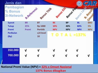 Jenis dan
Pembagian
% Bonus
3i-Network
Syarat
Tutup
Premi
PerBulan
(Rp)
BR
25%
Premi
BT
Rp 1000
Pertitik
s/d level
10
BE
10%
NPV
BP
40%
NPV
BL
82%
NPV
BRO
5%
NPV
350.000 √ √ √ √ √
700.000 √ √ √ √ √ √
Posisi × × × √ × √
B.Referensi
BonusTitik
BonusElit
BonusPosisiBonusLevel
National Premi Value (NPV) = 32% x Omset Nasional
137% Bonus dibagikan
T O T A L =137%
B.Royalty
Om
set
 