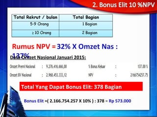 Rumus NPV =32% X Omzet Nas :
137%
Total Yang Dapat Bonus Elit: 378 Bagian
Data Omzet Nasional Januari 2015:
Bonus Elit =( 2.166.754.257 X 10% ) : 378 = Rp 573.000
 