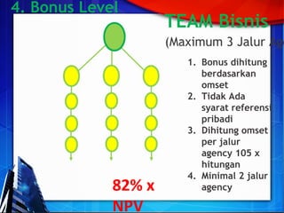 4. Bonus Level
TEAM Bisnis
(Maximum 3 Jalur Age
82% x
NPV
1. Bonus dihitung
berdasarkan
omset
2. Tidak Ada
syarat referensi
pribadi
3. Dihitung omset
per jalur
agency 105 x
hitungan
4. Minimal 2 jalur
agency
 