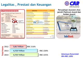 Perusahaan Asuransi Jiwa
peraih Platinum Award dan
Golden Award
Legalitas , Prestasi dan Keuangan
TotalHarta
BBC Support System
2012
2013
2014
3,81 Trilliun
4,723 Trilliun
4,725 Trilliun Ketentuan Pemerintah
Min RBC: 120%
RBC 216%
RBC 220%
RBC 225%
 