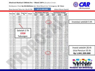 UP 21.000.000
Investasi setelah 5 th
Invest setelah 26 th
Usia Pensiun 55 th
Rp 1.041.209.000
Setelah 5 Th
STOP
Tabungan
 