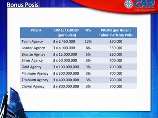 POSISI OMZET GROUP
(per Bulan)
N% PREMI (per Bulan)
Tahun Pertama Polis
Team Agency 3 x 2.450.000 12% 350.000
Leader Agency 3 x 4.900.000 8% 350.000
Bronze Agency 3 x 15.000.000 5% 350.000
Silver Agency 3 x 50.000.000 3% 700.000
Gold Agency 3 x 100.000.000 3% 700.000
Platinum Agency 3 x 200.000.000 3% 700.000
Titanium Agency 3 x 400.000.000 3% 700.000
Crown Agency 3 x 800.000.000 3% 700.000
 
