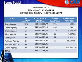 POSISI N%
(dari NPV)
TOTAL BONUS
NASIONAL
JUMLAH
KUALIFIKASI
JUMLAH BONUS
PER POSISI
Team Agency 12%
Leader Agency 8%
Bronze Agency 5%
Silver Agency 3%
Gold Agency 3%
Platinum Agency 3%
Titanium Agency 3%
Crown Agency 3%
TOTAL
DESEMBER 2015
NPV = Rp 4.319.357.664,93
BONUS POSISI 40% NPV = 1.727.743.065,972
518.322.919,79
345.548.613,19
215.967.883,25
129.580.729,95
129.580.729,95
129.580.729,95
129.580.729,95
129.580.729,95
1.727.743.065,97
881
465
129
28
17
8
1
588.334
743.115
1.674.169
4.627.883
7.622.395
16.197.591
129.580.730
 