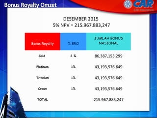 DESEMBER 2015
5% NPV = 215.967.883,247
Bonus Royalty % BRO
JUMLAH BONUS
NASIONAL
Gold 2 % 86,387,153.299
Platinum 1% 43,193,576.649
Titanium 1% 43,193,576.649
Crown 1% 43,193,576.649
TOTAL 215.967.883,247
 