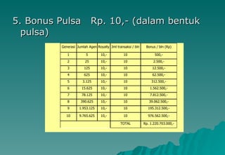 5. Bonus Pulsa  Rp. 10,- (dalam bentuk pulsa) 