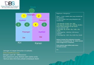 Bagaimana  Hitungannya  : Misal 1 , 2 dan 4 adalah client yang membeli dari kita (sponsor) 3, 5 dan 6 adalah client yang didapatkan oleh downline kita 1 kita dapat Rp. 20.000 + Rp. 1000,- 2 kita dapat Rp. 20.000+ Rp. 1.000+Rp. 30.000 )karena terjadi pasangan kiri dan kanan) 3. Kita dapat Rp.1.000 4. Kita dapat  Rp. 20.000 + Rp. 1.000,-+ Rp. 30.000,- 5. Kita dapat Rp. 1.000+Rp. 2.000 (bonus duplikasi) 6. Kita dapat Rp. 1.000 + Rp. 2.000+ Rp. 30.000 Setiap di bawah kita melakukan transaksi pulsa kita mendapatkan Rp. 10,- dalam bentuk pulsa hingga level 10 kebawah .. Pada website dapat dilihat pada menu transaksi produk. Dst… Jaringan ini dapat dimonitor di website : www.duta4future.com Dengan useri ID:  DBSxxxxxxx Dan password yang dibrikan oleh Upline anda Semua data informasi pribadi andadapat diedit- 1 2 3 6 4 5 Pasangan Pasangan Pasangan duplikasi duplikasi Kiri Kanan Saya Dst Dst 